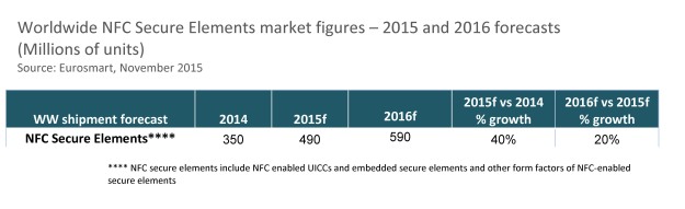 WW NFC Secure Element Device shipment 2015 & 2016 forecasts
