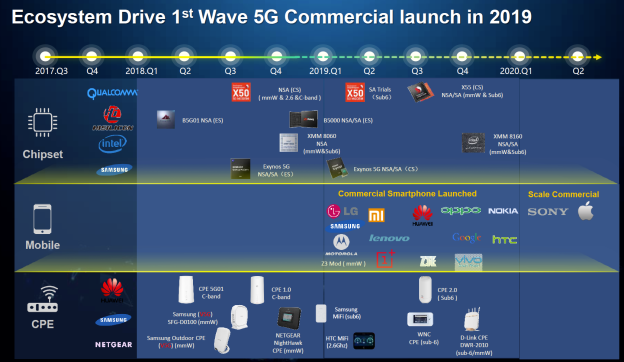 Ecosystème industriel de la 5G (c) Huawei