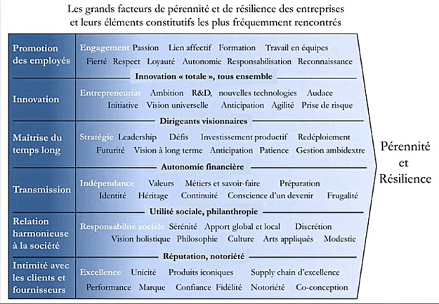 Facteurs de pérennité des entreprises (c) Marc Giget